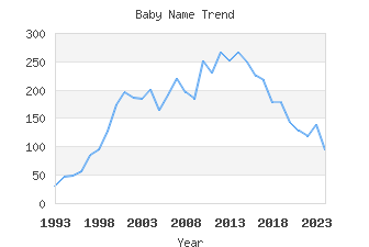 Baby Name Popularity