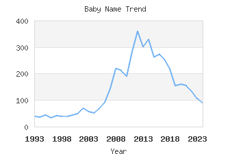 Baby Name Popularity