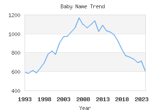 Baby Name Popularity