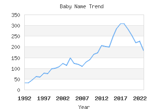 Baby Name Popularity