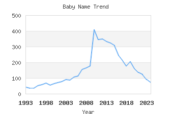 Baby Name Popularity