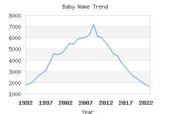 Baby Name Popularity