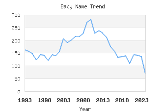 Baby Name Popularity