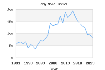 Baby Name Popularity