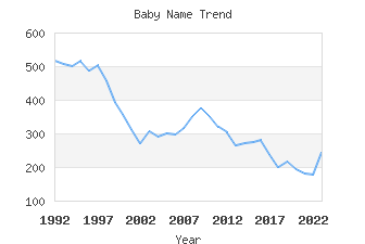 Baby Name Popularity