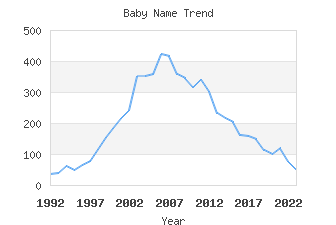 Baby Name Popularity