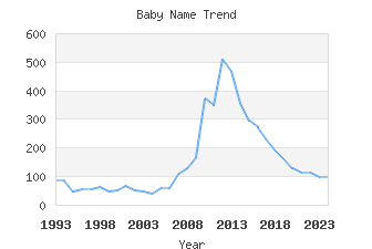 Baby Name Popularity