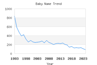 Baby Name Popularity