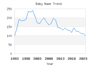 Baby Name Popularity