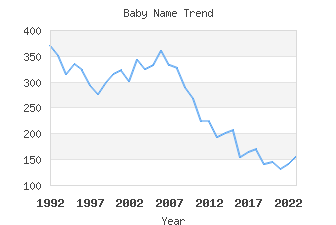 Baby Name Popularity