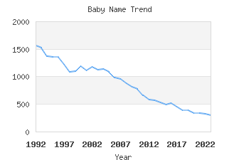 Baby Name Popularity