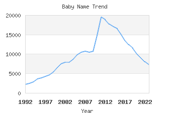 Baby Name Popularity