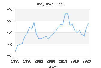 Baby Name Popularity