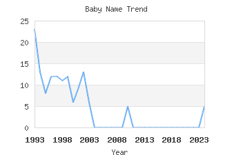 Baby Name Popularity