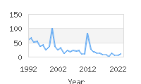 Popular Baby Names - Long