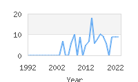 Popular Baby Names - Miroslav