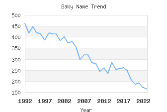 Baby Name Popularity