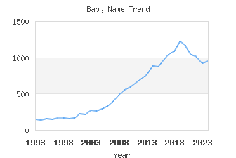 Baby Name Popularity