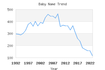 Baby Name Popularity