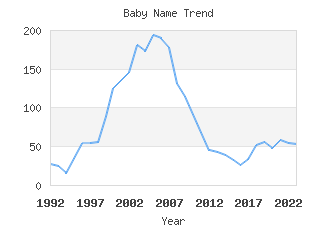 Baby Name Popularity