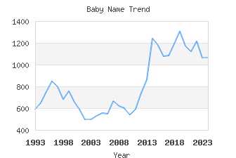 Baby Name Popularity