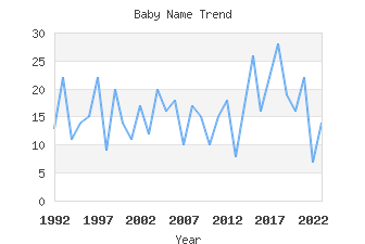 Baby Name Popularity