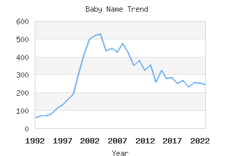 Baby Name Popularity