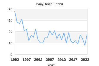 Baby Name Popularity