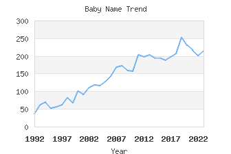 Baby Name Popularity