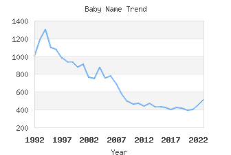 Baby Name Popularity