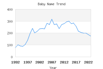 Baby Name Popularity