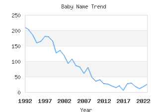 Baby Name Popularity