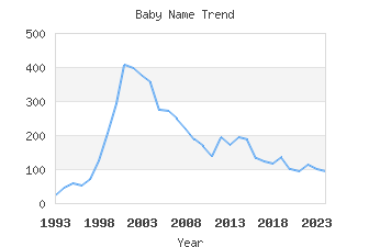 Baby Name Popularity
