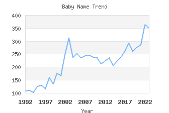 Baby Name Popularity