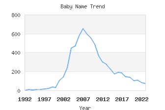 Baby Name Popularity