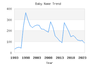 Baby Name Popularity