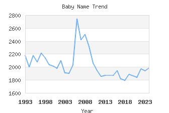 Baby Name Popularity