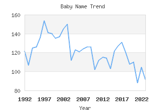 Baby Name Popularity