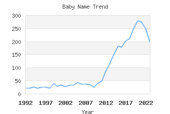 Baby Name Popularity