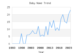 Baby Name Popularity