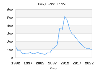 Baby Name Popularity