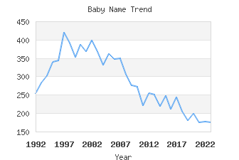 Baby Name Popularity