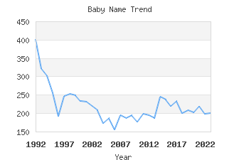 Baby Name Popularity