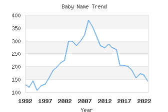 Baby Name Popularity