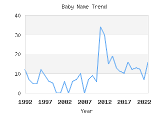 Baby Name Popularity