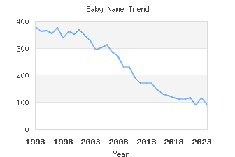 Baby Name Popularity
