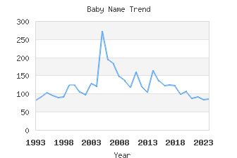 Baby Name Popularity