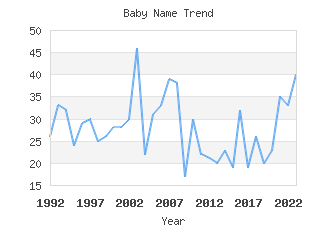 Baby Name Popularity