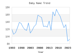 Baby Name Popularity