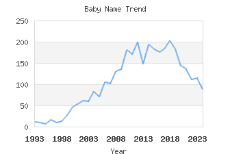 Baby Name Popularity